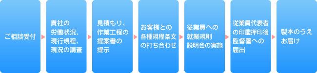 作成業務のながれ