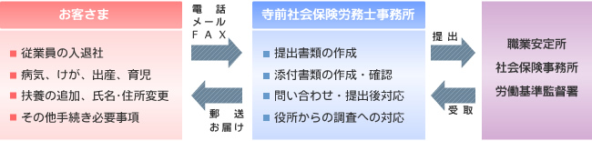 事務手続きのながれ